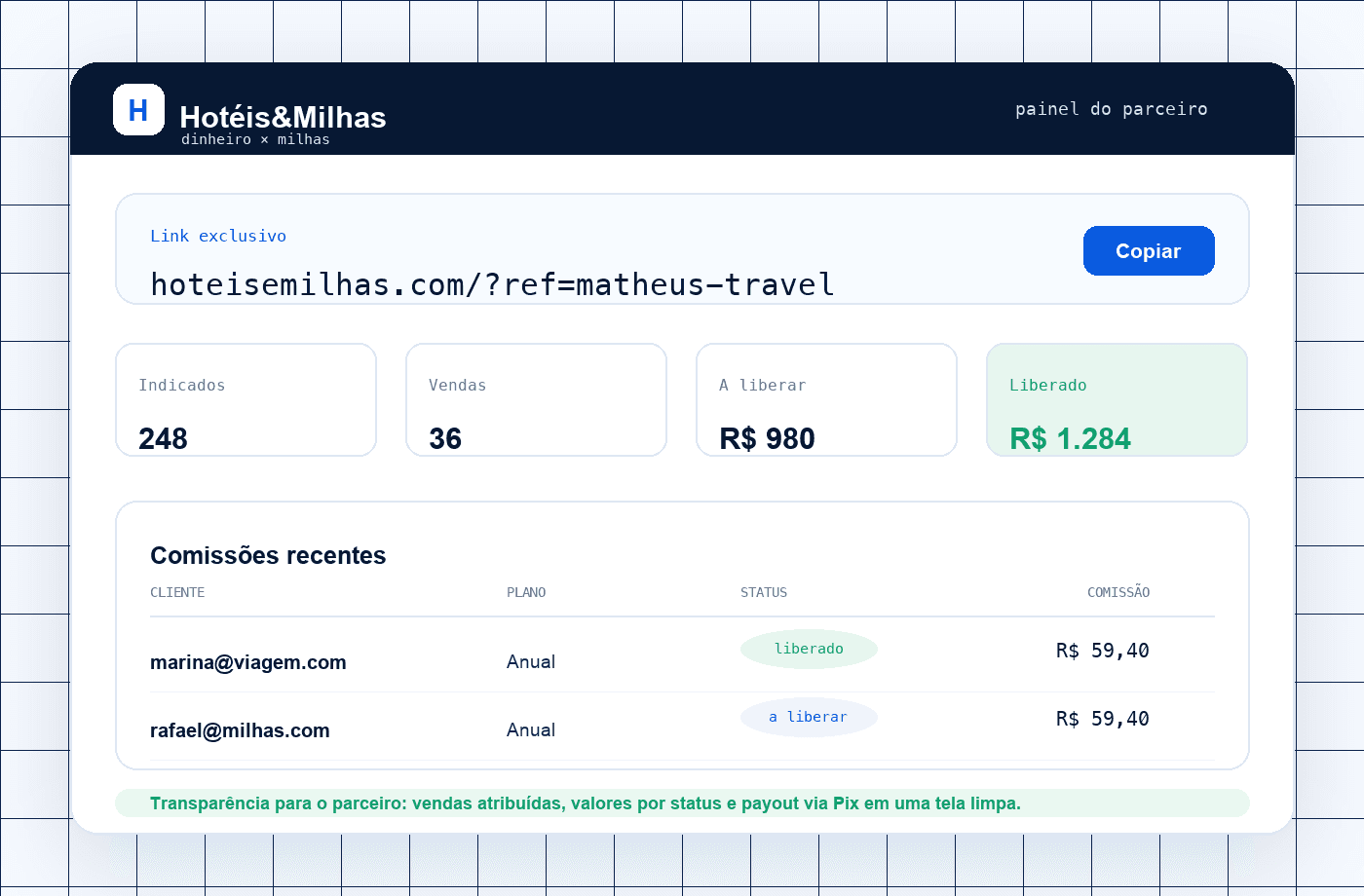 Prévia do painel do parceiro com link próprio, vendas, comissões e status de payout