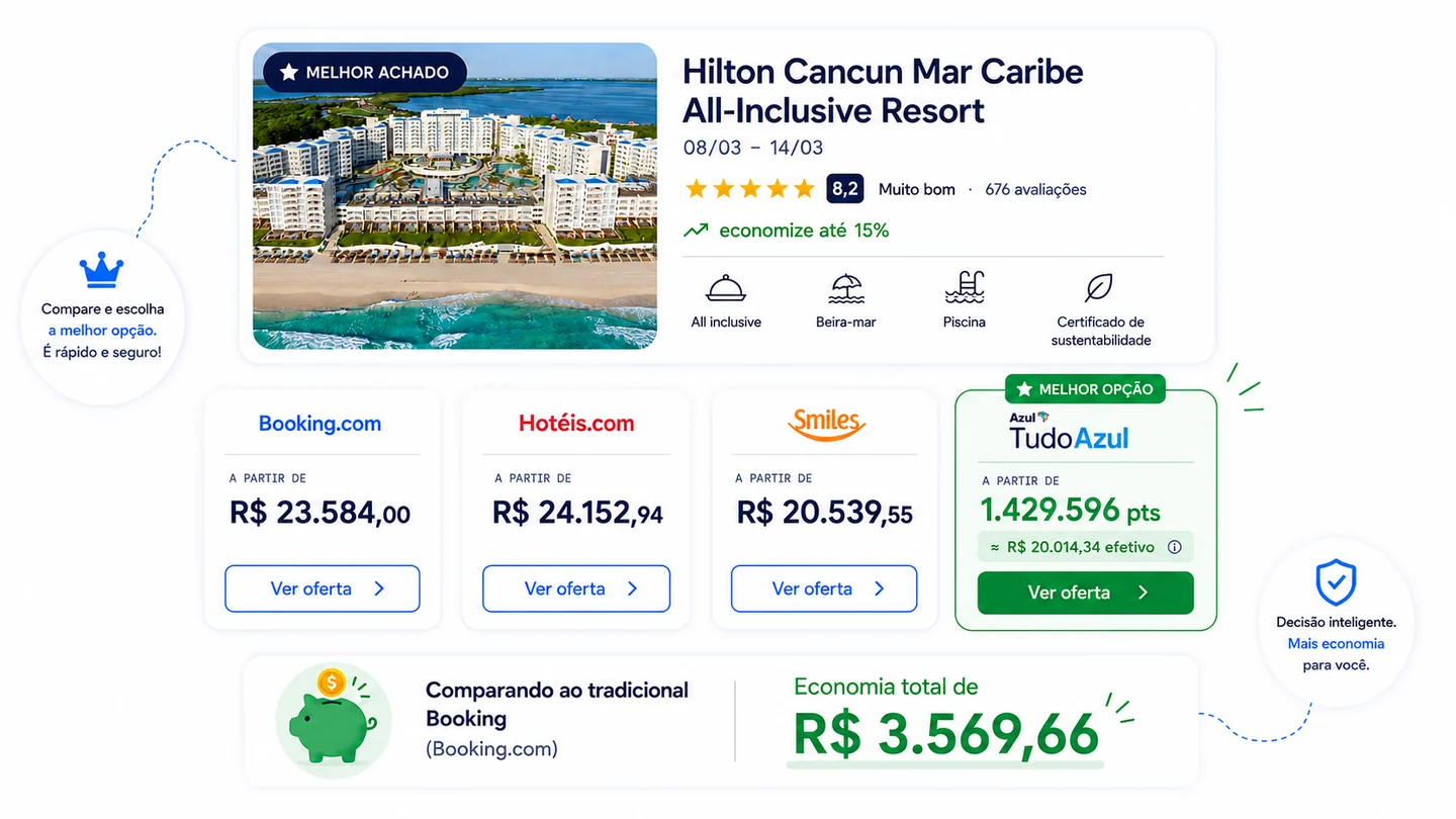 Comparação real do Hilton Cancun Mar Caribe: Booking R$ 23.584, Hotéis.com R$ 24.152,94, Smiles R$ 20.539,55 e a melhor opção TudoAzul 1.429.596 pontos, aproximadamente R$ 20.014,34. Economia total de R$ 3.569,66