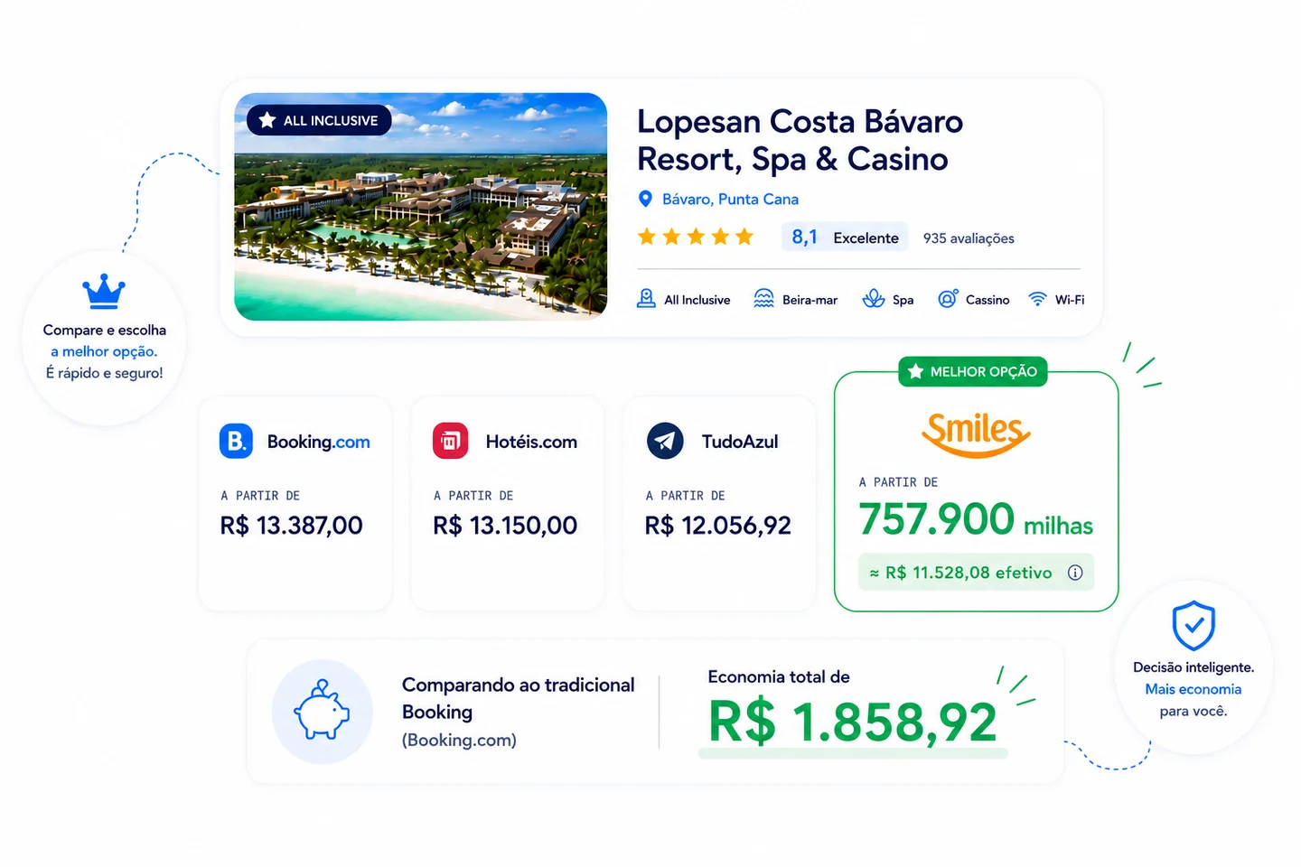 Comparação real do Lopesan Costa Bávaro Resort: Booking R$ 13.387, Hotéis.com R$ 13.150, TudoAzul R$ 12.056,92 e a melhor opção Smiles 757.900 milhas, aproximadamente R$ 11.528,08. Economia total de R$ 1.858,92